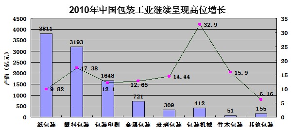 2010中國包裝工業發展數據表